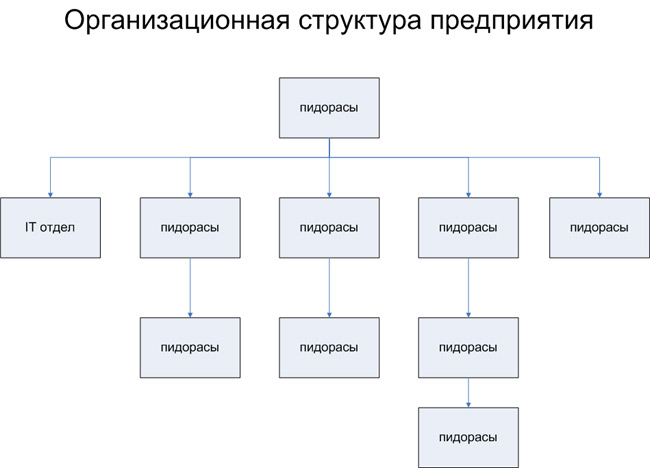 Структура 99% организаций