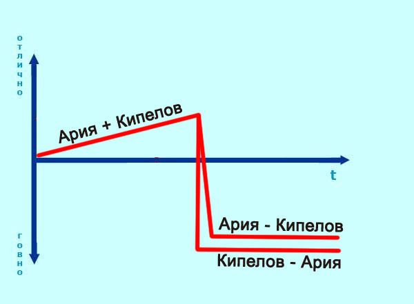 Эволюции рок-групп