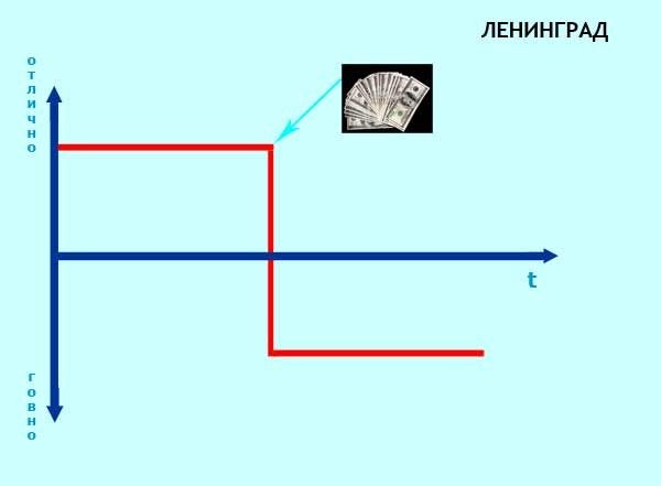 Эволюции рок-групп