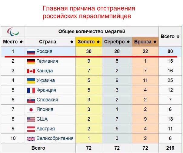 ВСЮ российcкую паралимпийскую сборнyю отстранили от участия в Паралимпиаде