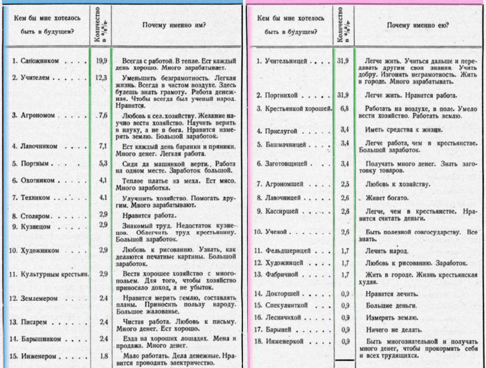 Кем хотели стать дети